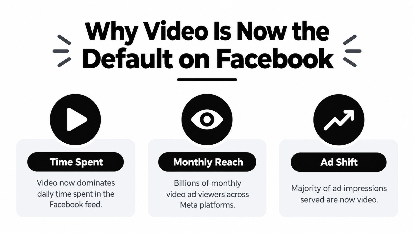 'n Infografika getiteld Waarom Video Nou die Varsuiming op Facebook Is wat statistieke oor tyd, bereik en advertensie-verskuiwing wys.