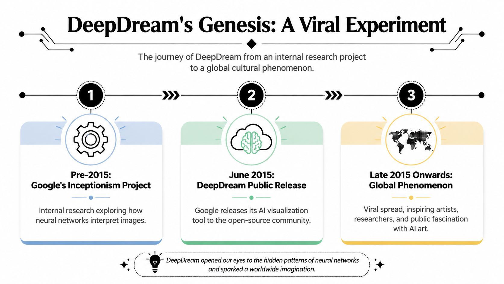 Una infografia de línia de temps que il·lustra l'evolució del projecte AI DeepDream de Google des del 2015 fins a un fenomen global.