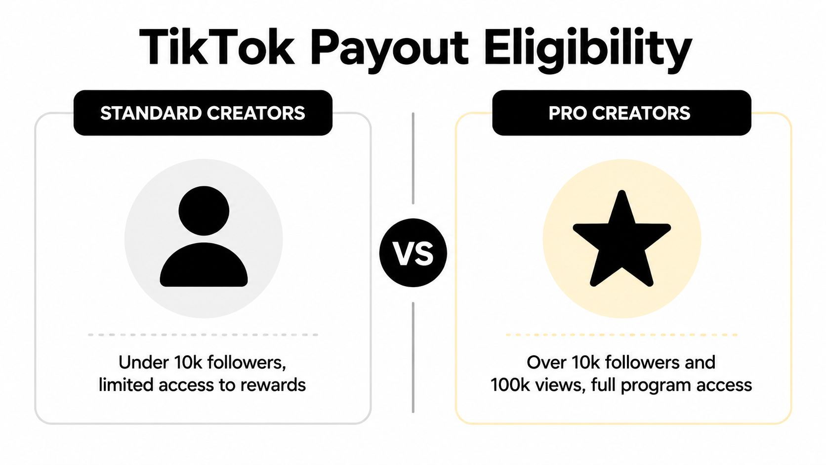 Infografia comparativa que mostra els requisits d'elegibilitat per als pagaments de TikTok per a creadors estàndard i creadors pro a la plataforma.