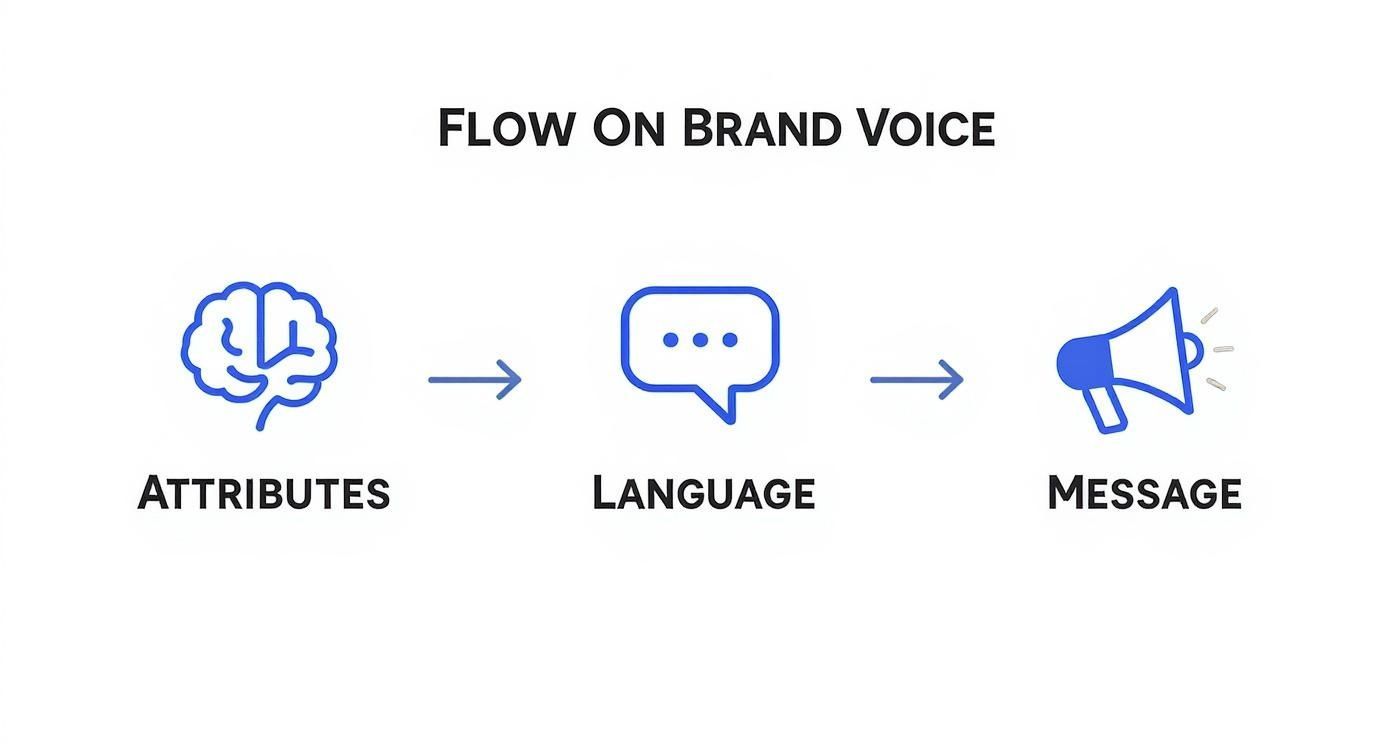 Flowchart illustrating the progression of brand voice from attributes through language to the final message.