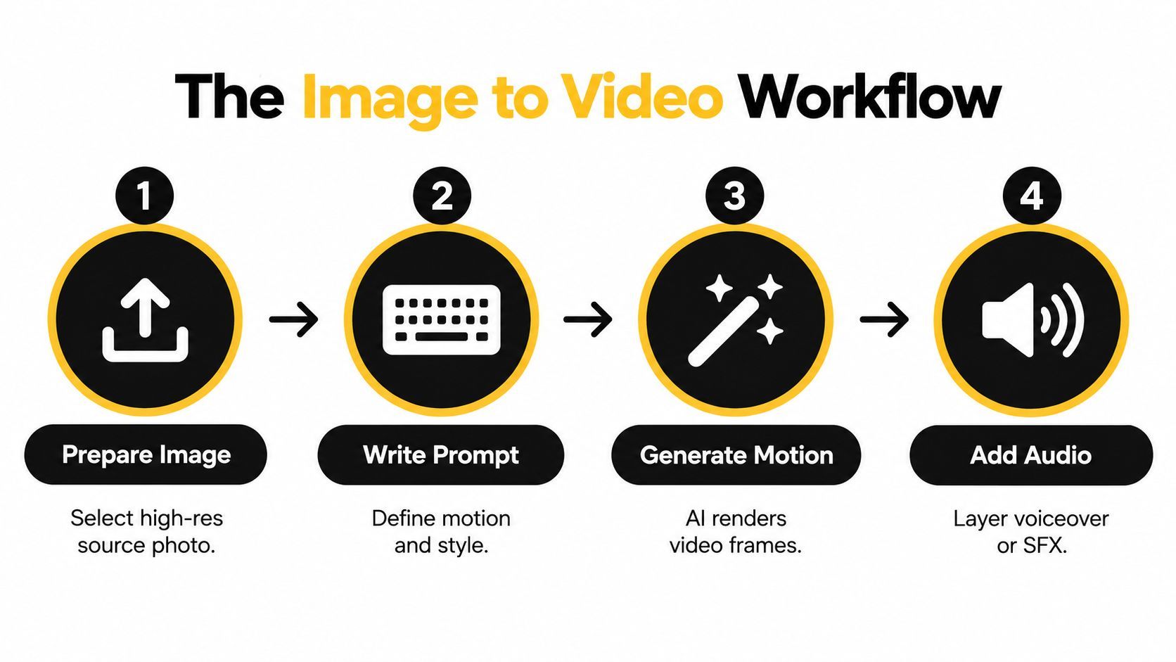 En fire-trins infografik, der illustrerer billede-til-video AI-genereringsworkflowen fra upload af fotos til tilføjelse af lyd.