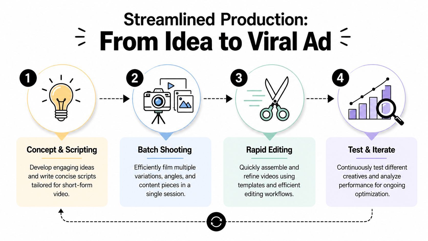 Diagram yang mengilustrasikan proses produksi streamlined empat langkah untuk membuat iklan video viral pendek sukses.