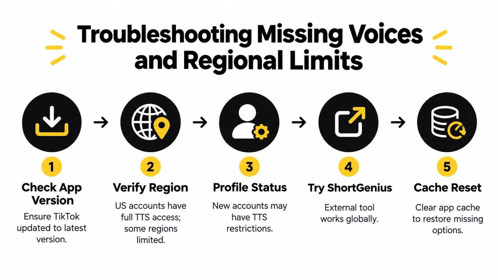 A flowchart showing five steps for troubleshooting missing text-to-speech voices on TikTok for different regions.