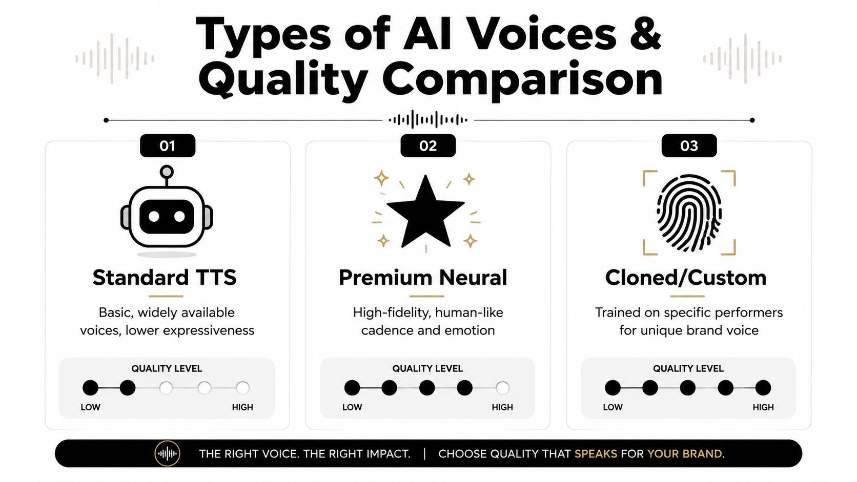 Una infografia que compara tres tipus de veus IA: Standard TTS, Premium Neural i veus clonades personalitzades.