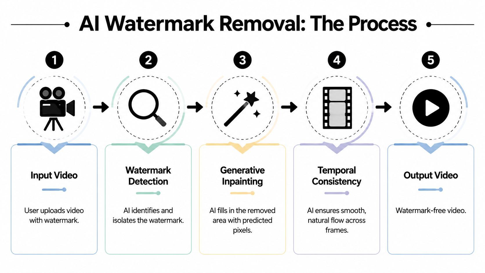 A diagram illustrating the five-step process of AI video watermark removal from input to output.