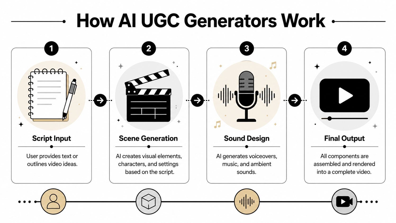 Una infografia de quatre passos que il·lustra com funcionen els generadors UGC amb IA des de l'entrada de guió fins a la sortida de vídeo final.