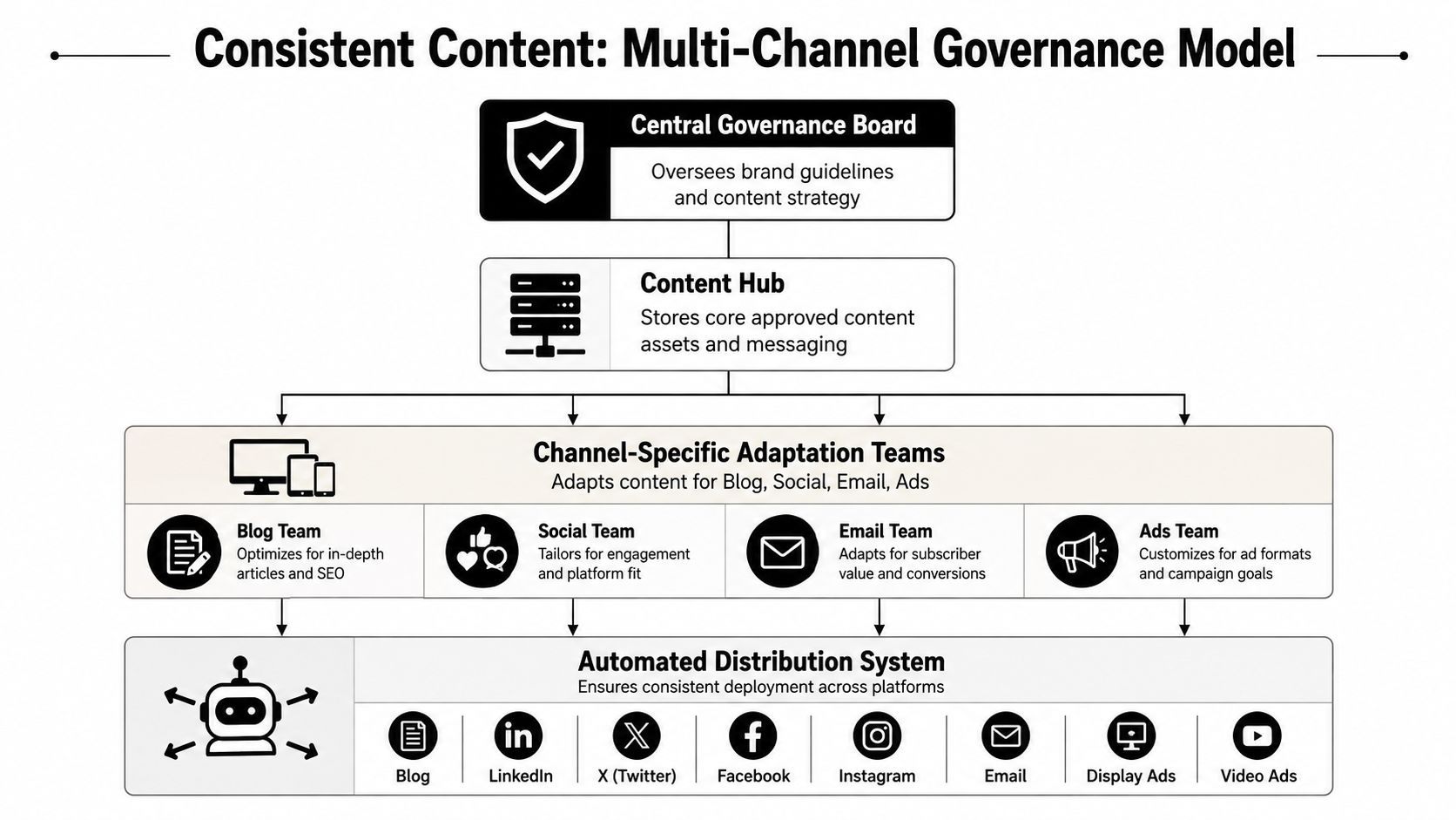 Un diagrama que il·lustra un model de governança de contingut multi-canal, des de la supervisió central fins a la distribució automatitzada a través de plataformes.