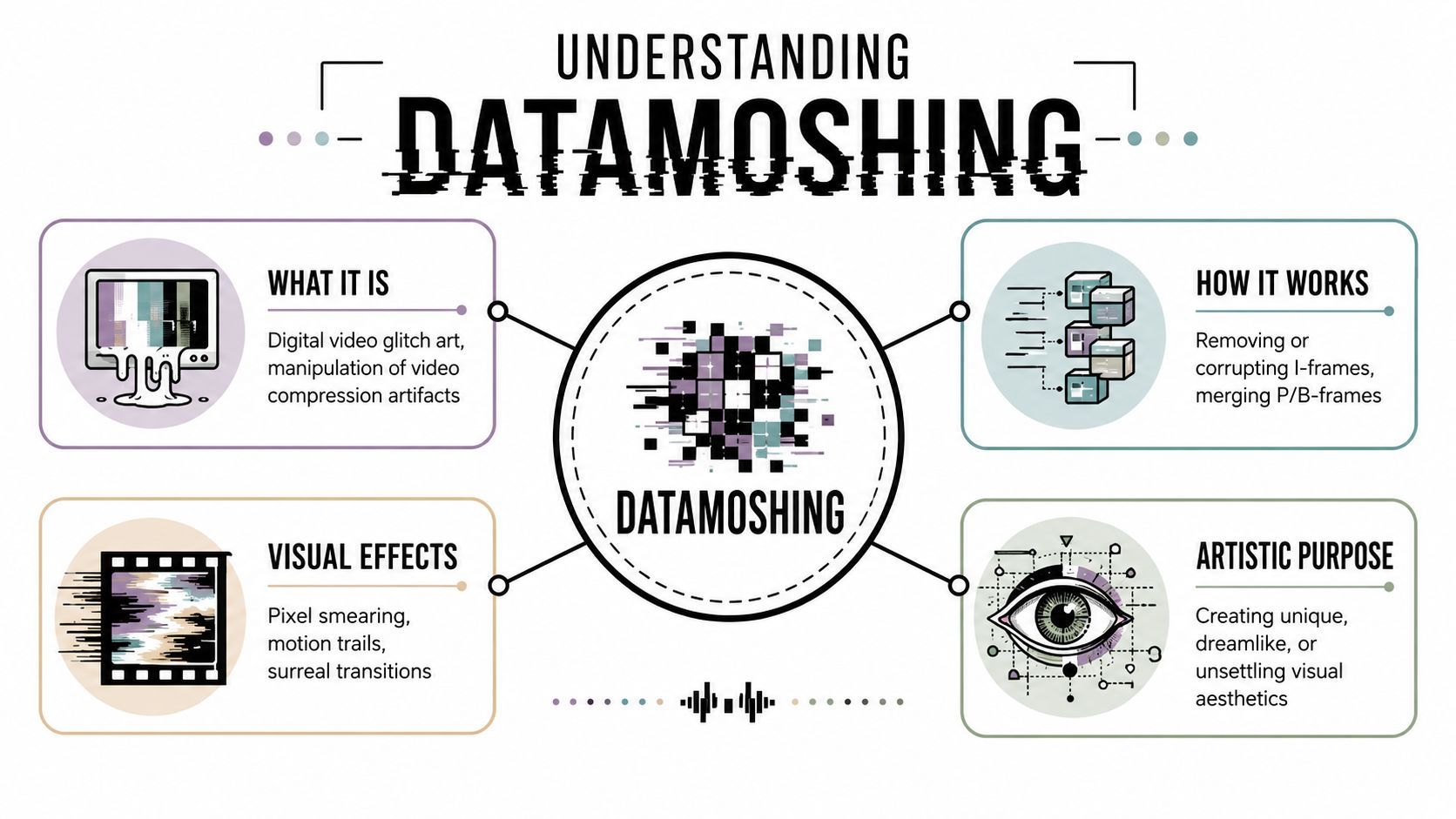 Una infografia que explica el datamoshing, cobrint la seva definició, procés tècnic, efectes visuals comuns i propòsits artístics.