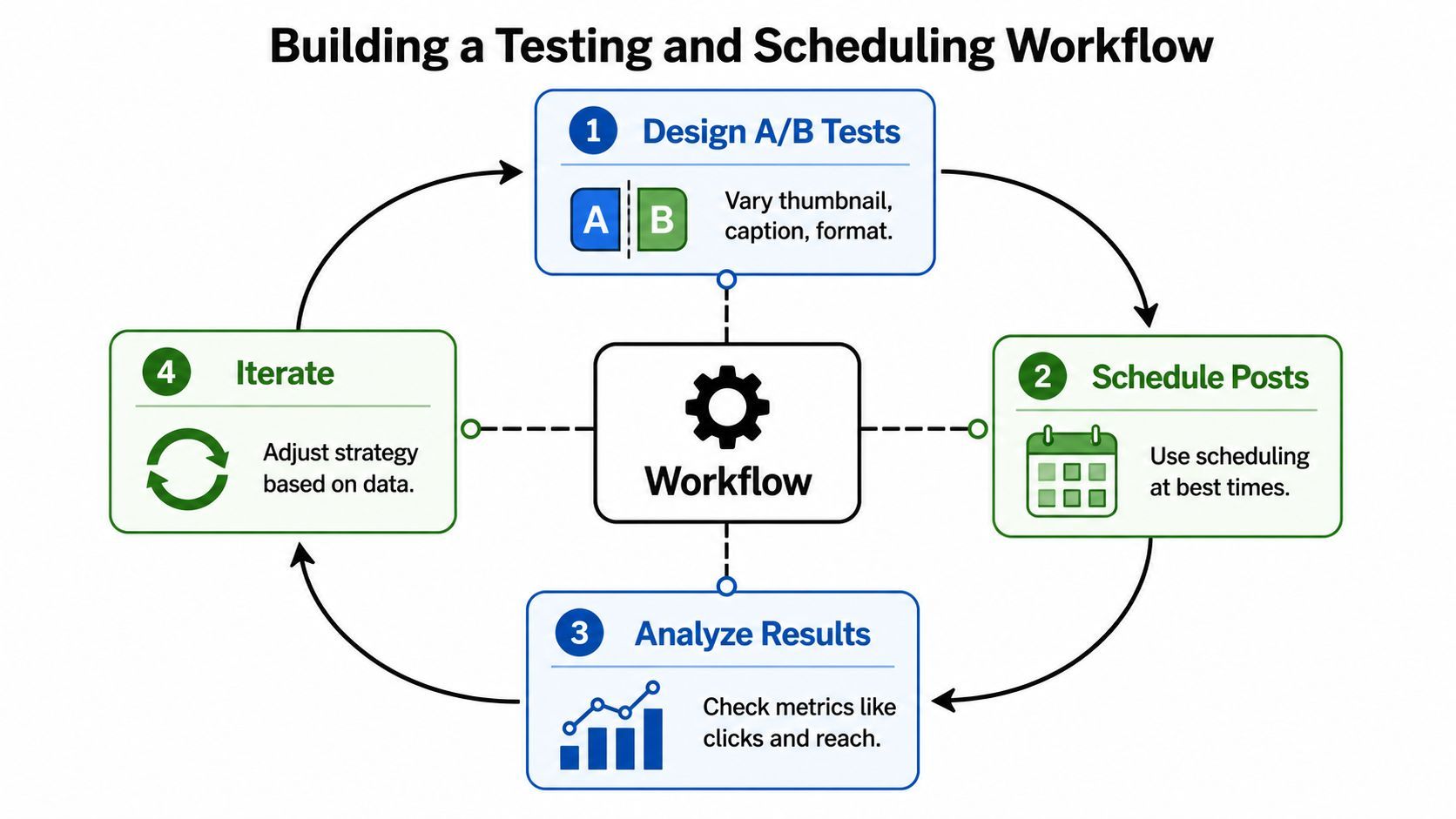 A circular diagram detailing a four-step workflow for testing and scheduling social media posts for better engagement.