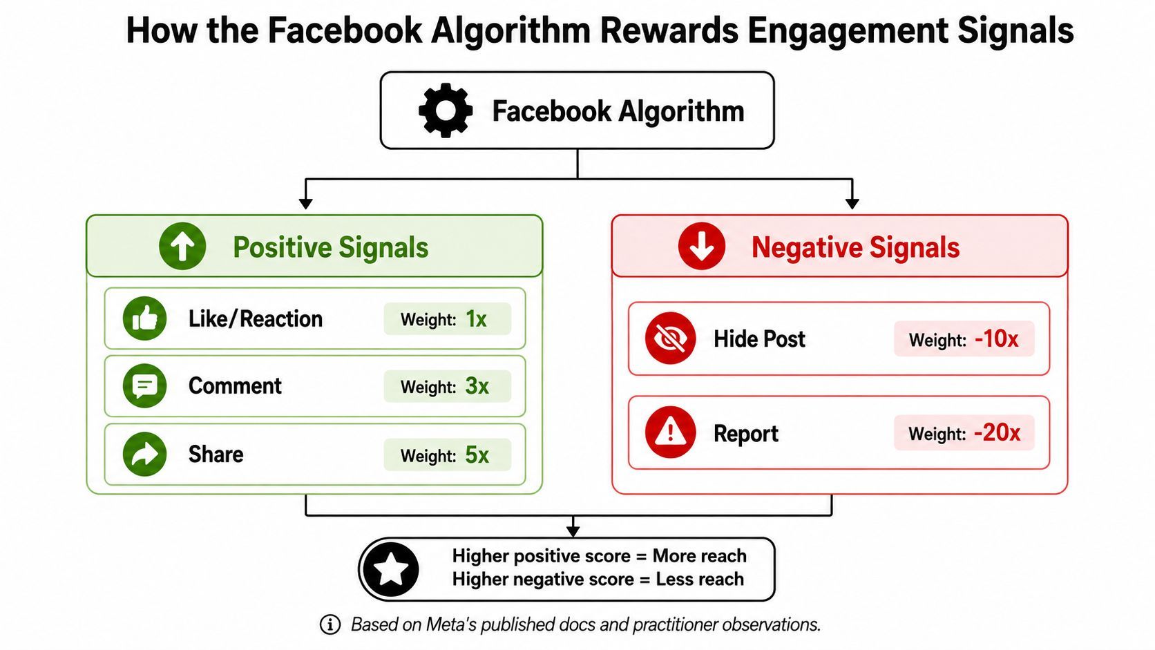 A diagram illustrating how positive and negative engagement signals influence Facebook's algorithm reach for posts.