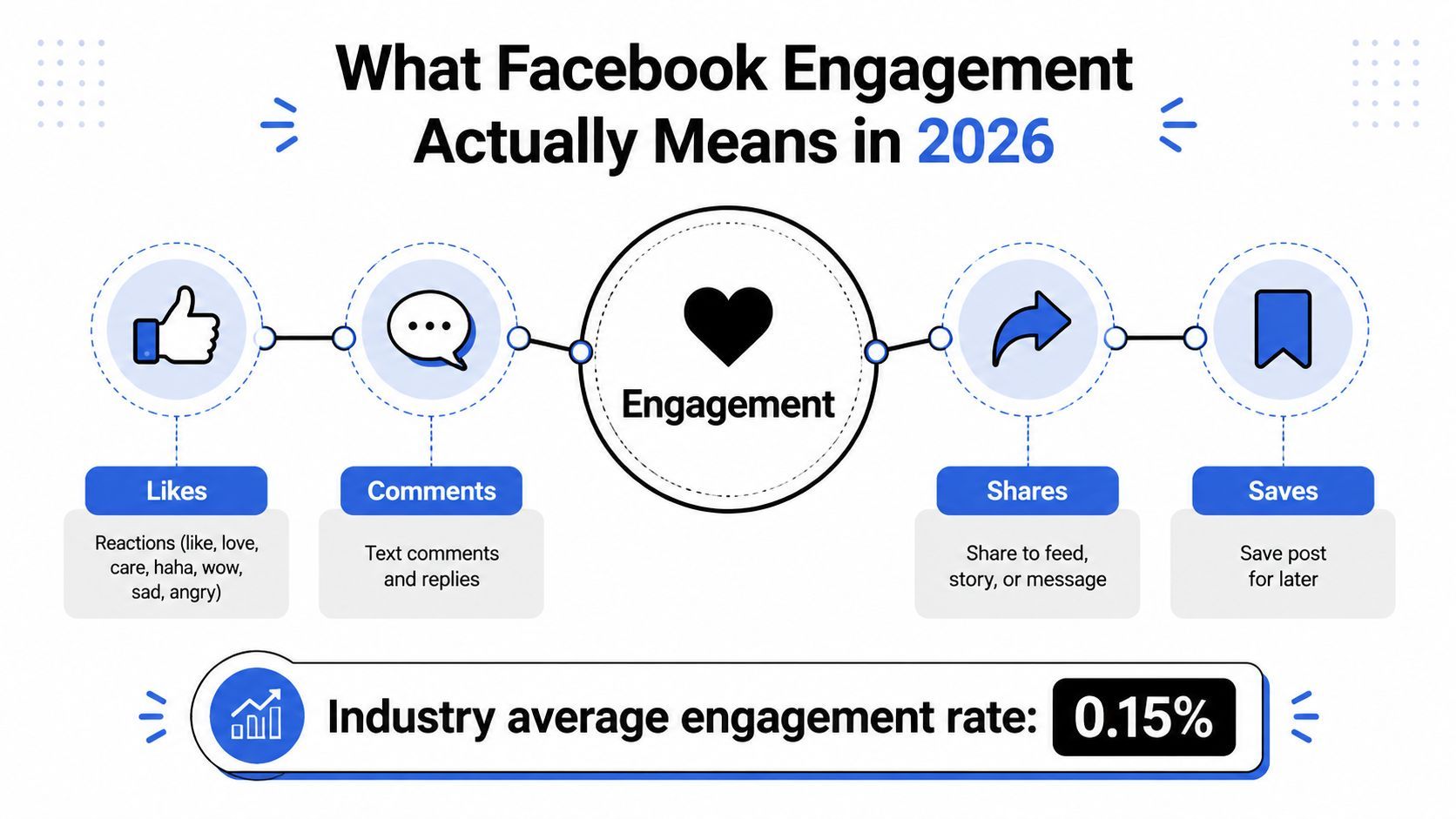 An infographic showing the four key components of Facebook engagement: likes, comments, shares, and saves in 2026.