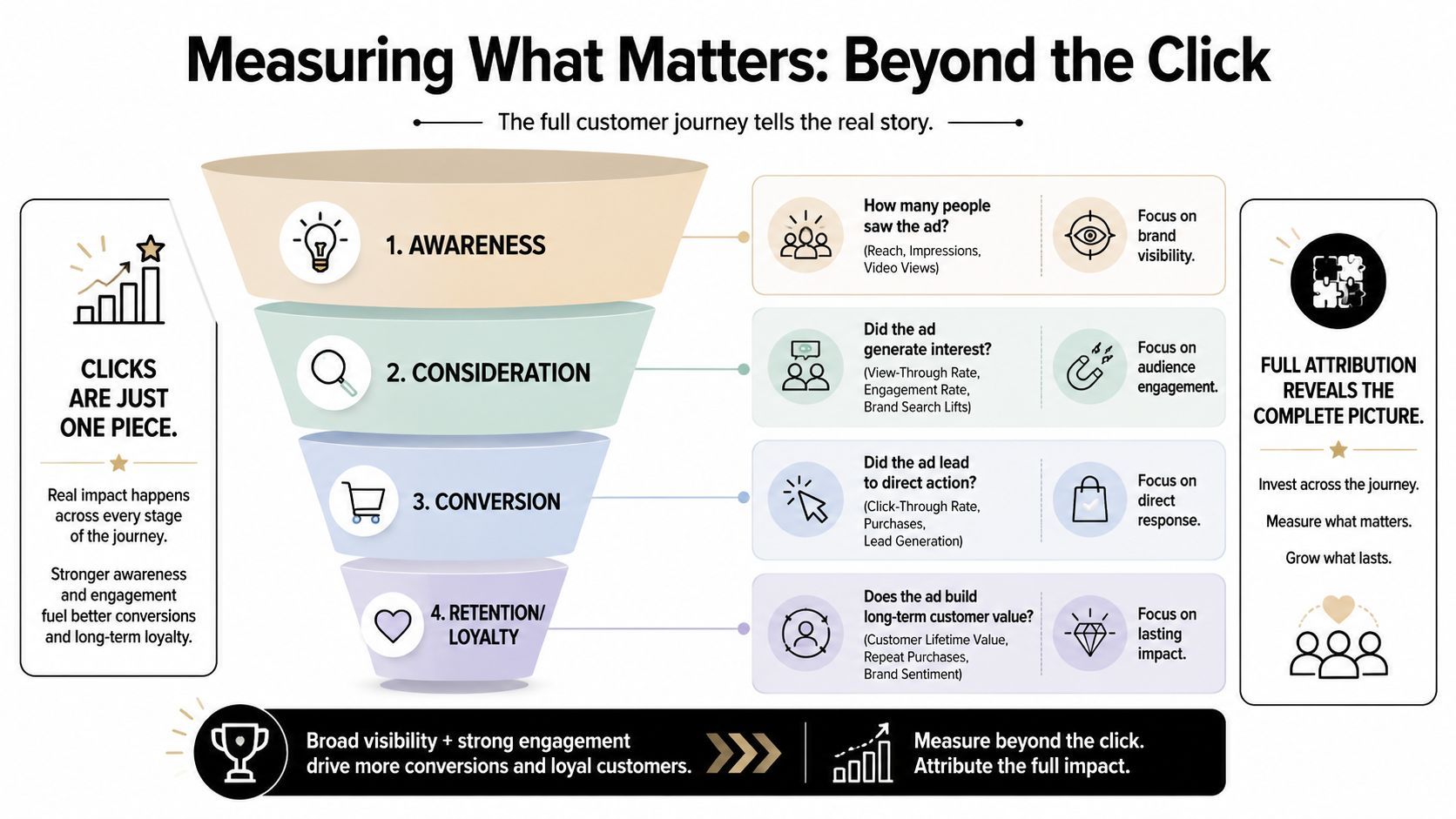 A marketing funnel infographic illustrating customer journey stages from awareness and consideration to conversion and long-term loyalty.
