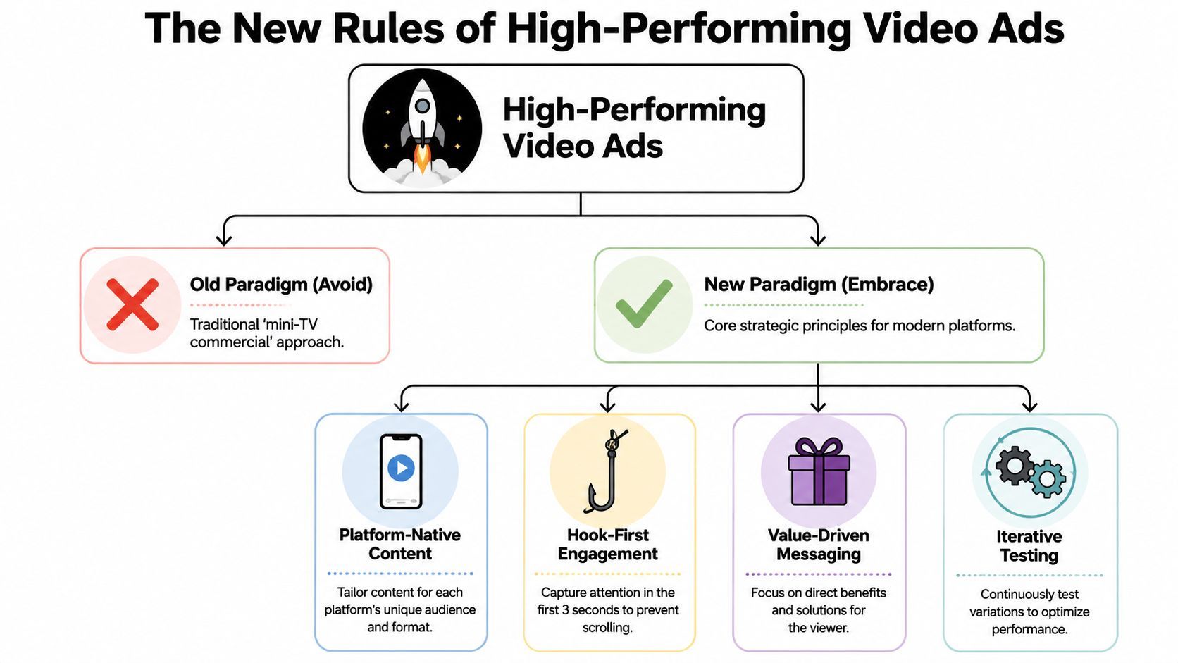 A diagram comparing the old approach versus the new, effective strategy for high-performing video advertisements.