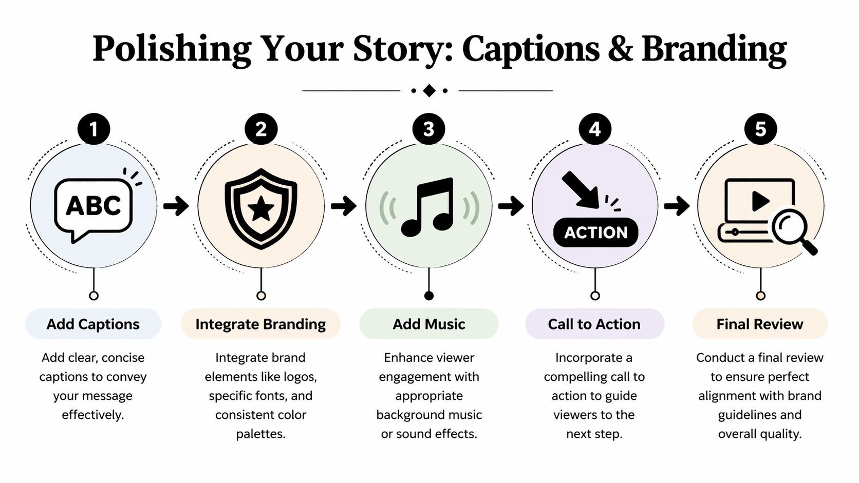 An infographic showing five steps for polishing Instagram story videos with captions, branding, music, call to action, and review.