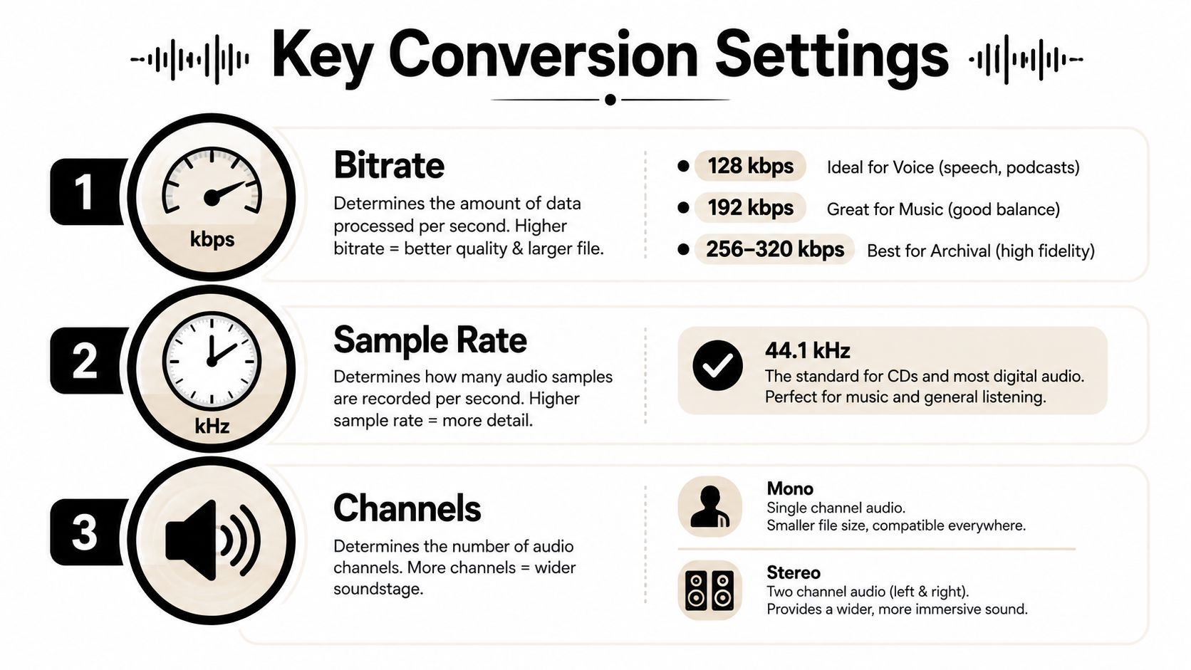 Una guia visual que explica configuracions clau de conversió d'àudio incloent bitrate, freqüència de muestreig i configuracions de canals d'àudio.