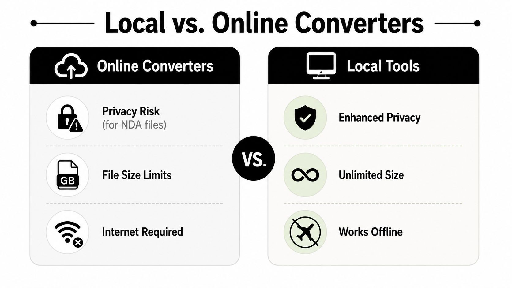 Un gràfic de comparació que mostra avantatges i desavantatges d'utilitzar programari local versus convertidors de fitxers en línia.