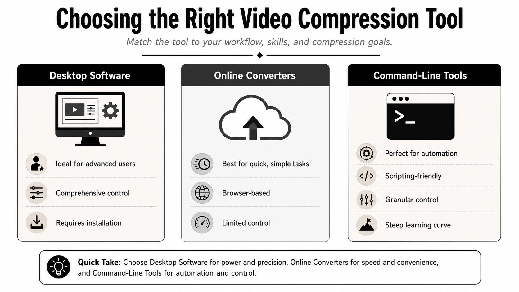 'n Gids wat illustreer hoe om die regte video-kompressiegereedskap te kies met desktop-, aanlyn- of opdragreëlmetodes.