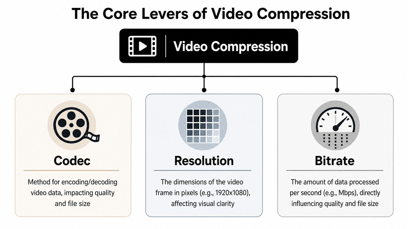 'n Infografika wat die drie kernhefbome van video-kompressie wys: codec, resolution, en bitrate eenvoudig verduidelik.
