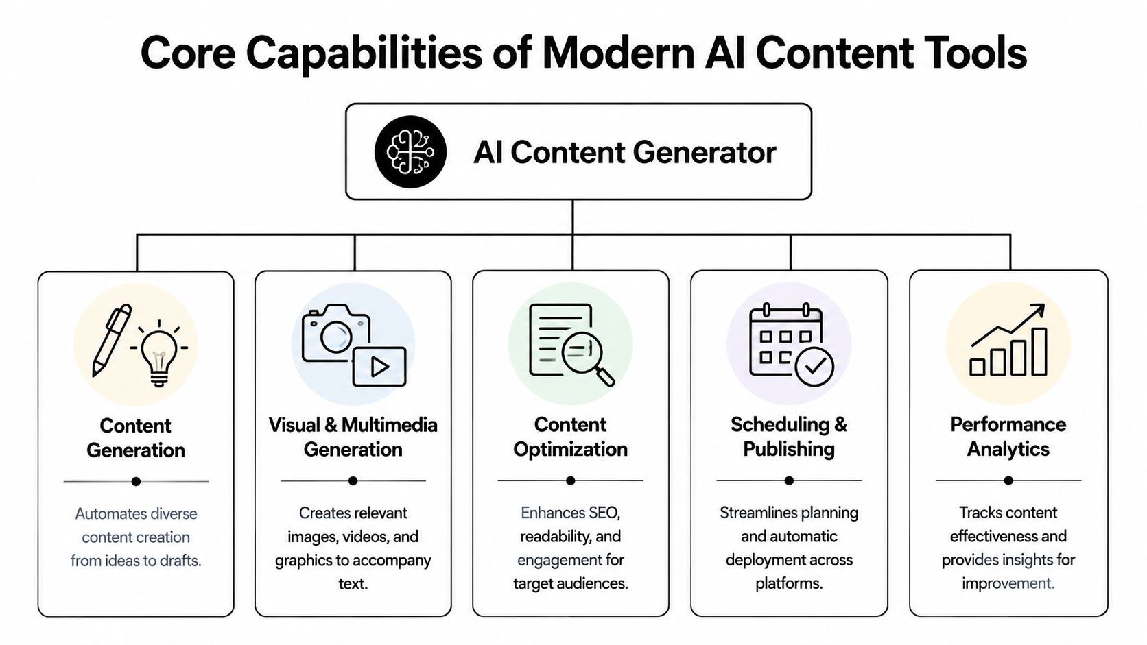 Et diagram, der illustrerer kernefunktionerne i moderne AI content generator-værktøjer, inklusive generation, optimering og analytics.