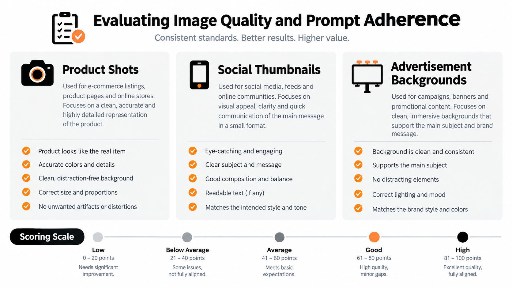 A scorecard for evaluating image quality and prompt adherence across product shots, social thumbnails, and advertisements.