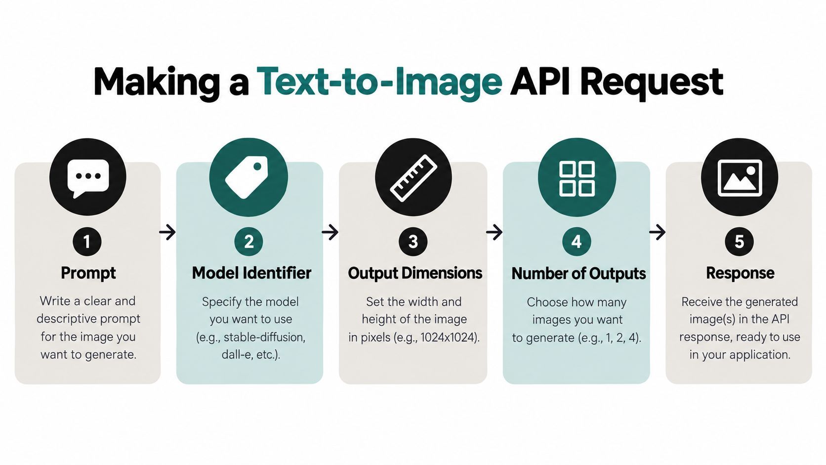 A flowchart infographic showing the five steps to make a text-to-image API request for AI applications.