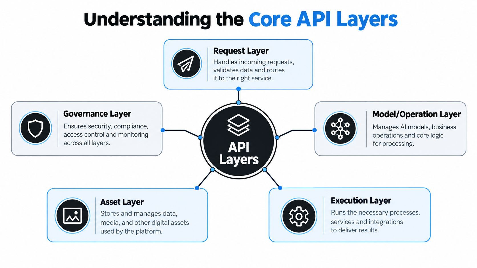 A diagram illustrating the core API layers including request, governance, model, asset, and execution layers.