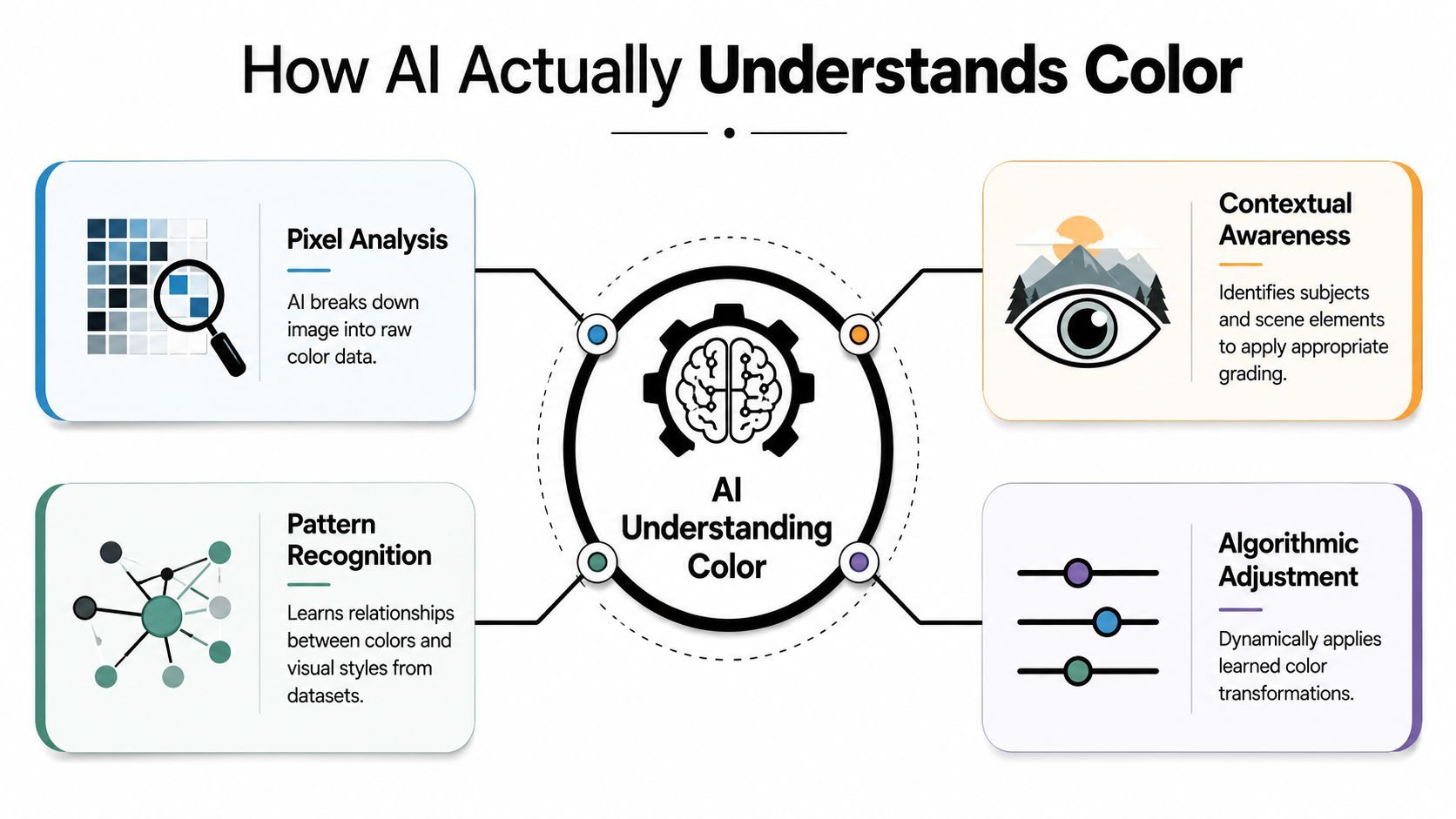 'n Diagram wat verduidelik hoe kunsmatige intelligensie kleur verstaan deur analise, kontekstuele bewustheid, patroonherkenning en algoritmiese aanpassings.