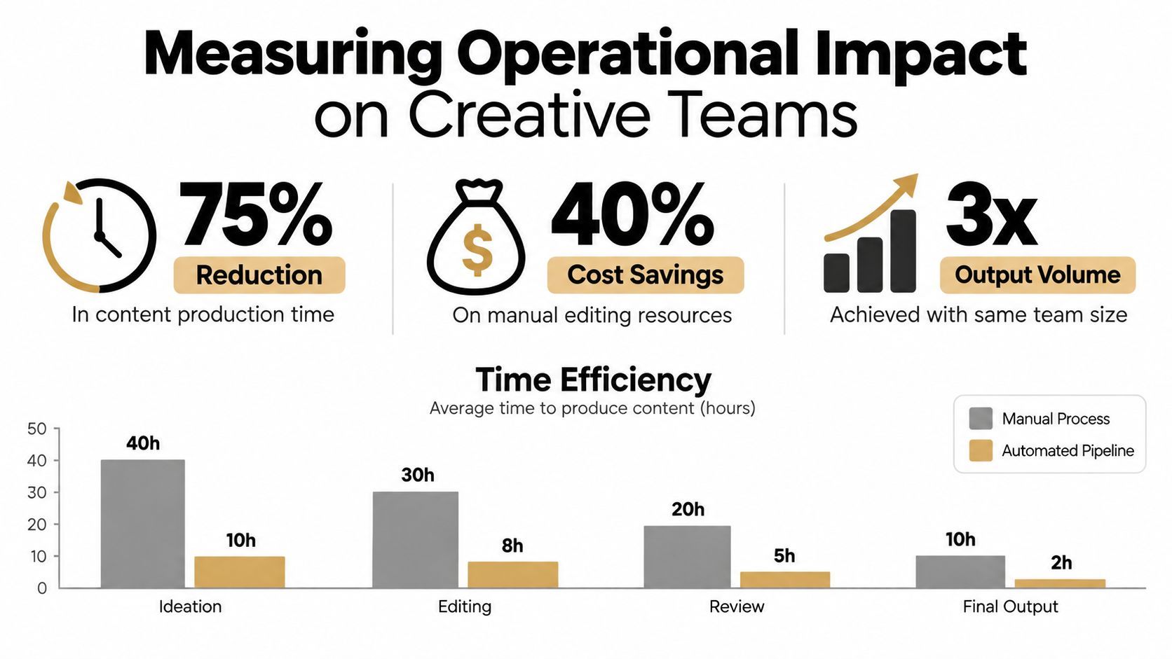 An infographic showing operational impact on creative teams with performance metrics and a time efficiency bar chart.