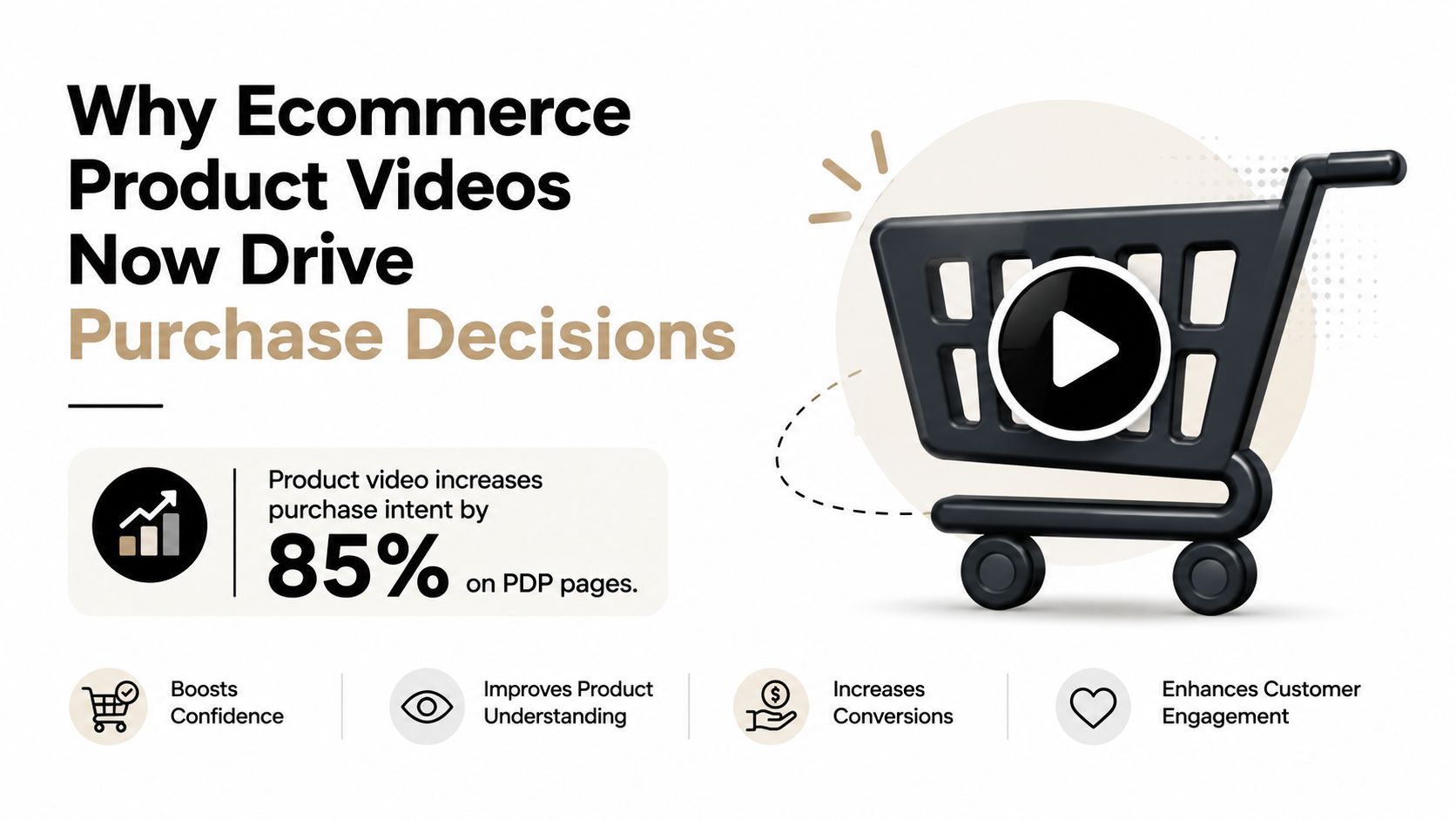 An infographic titled Why Ecommerce Product Videos Now Drive Purchase Decisions featuring a shopping cart with a video icon.