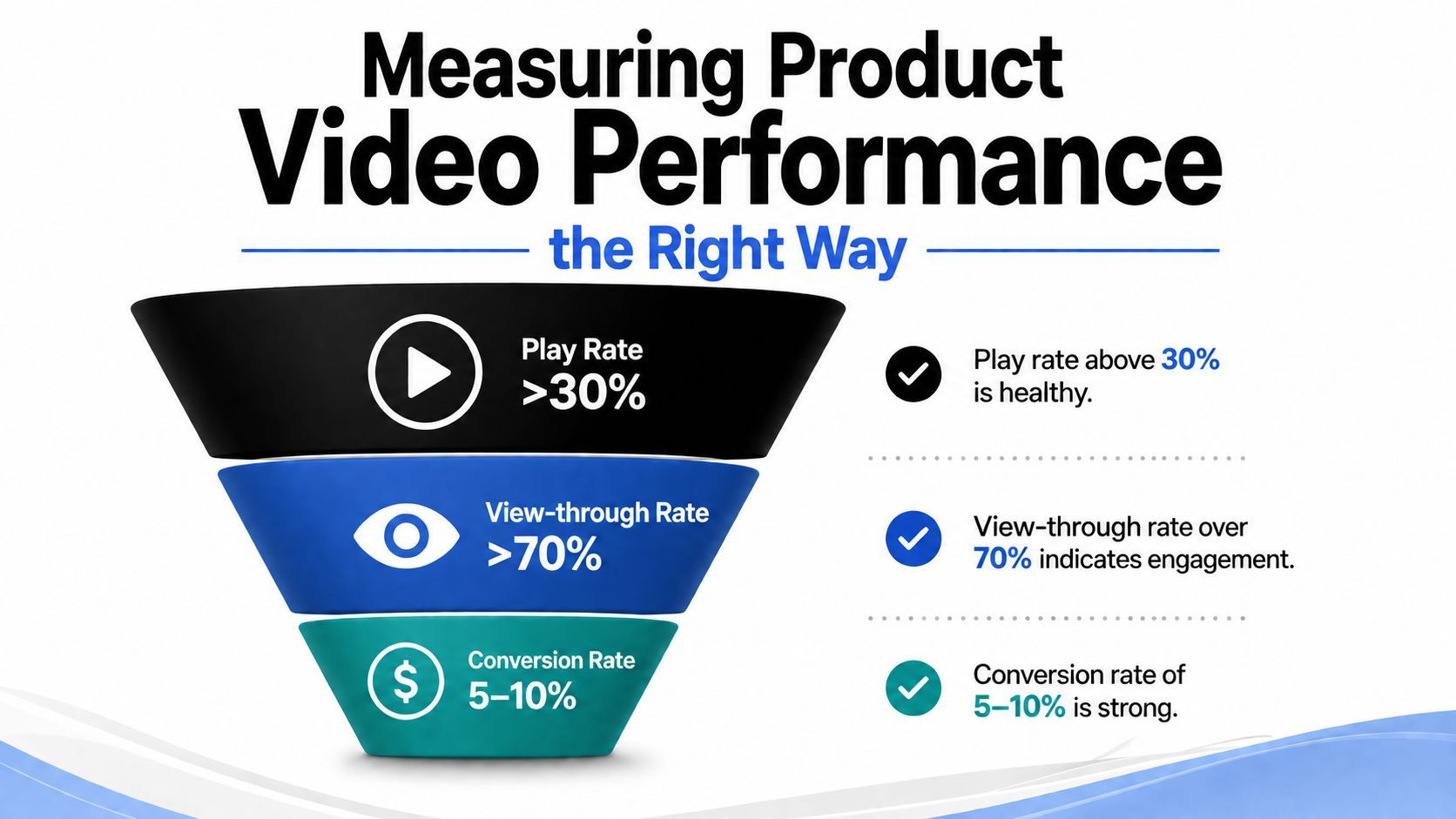 A funnel infographic explaining key performance metrics for measuring the success of ecommerce product videos.
