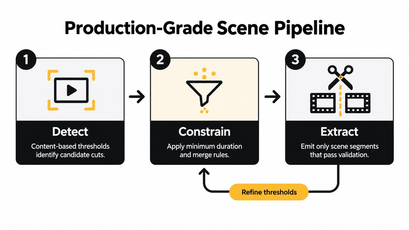 'n Diagram wat 'n drie-stap produksie-grade toneelpyplyn illustreer vir opsporing, beperking en onttrekking van videosegmente.