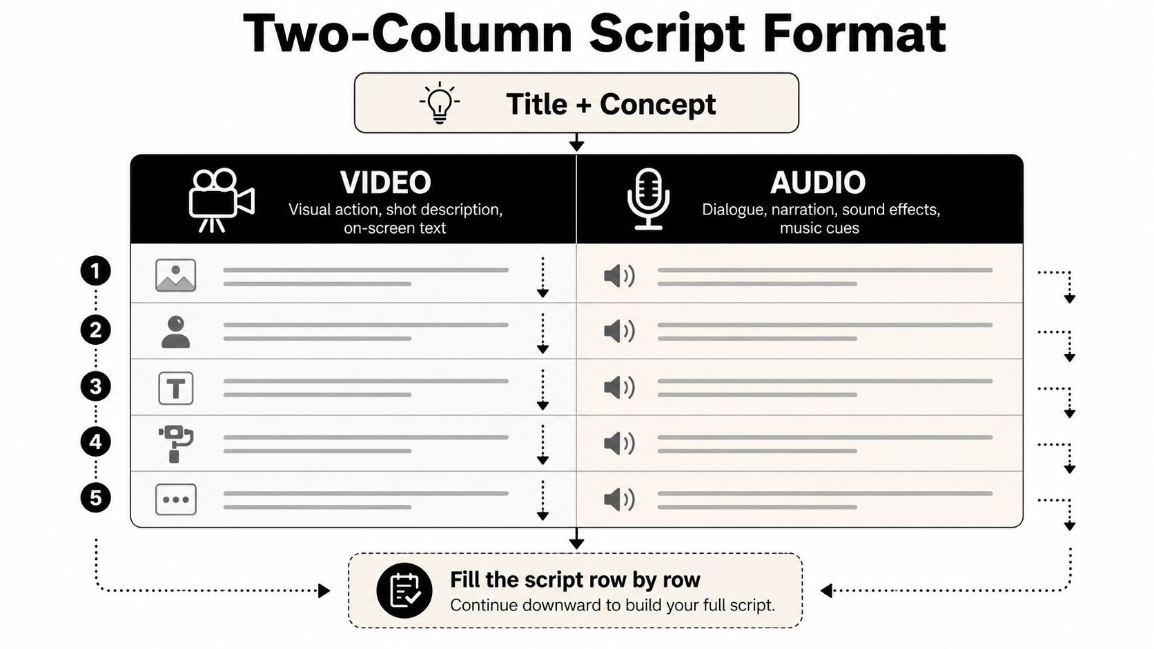 Un diagrama que il·lustra el format de guió de dues columnes per planificar elements de vídeo i àudio en una producció.