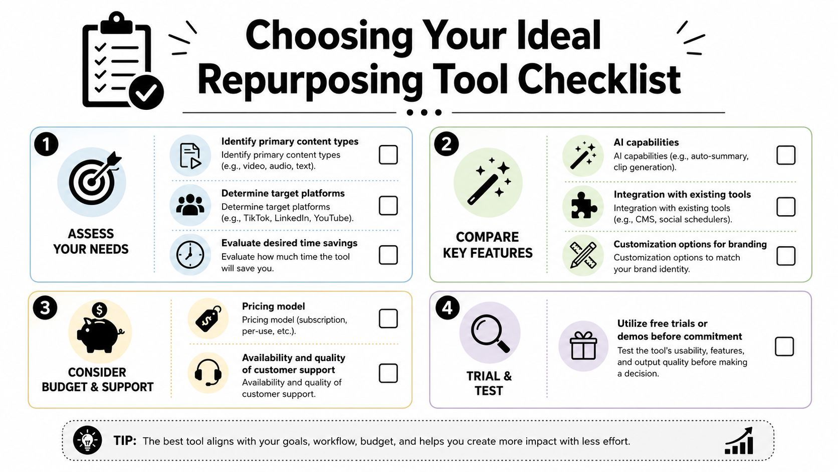 Una infografía de lista de verificación titulada "Eligiendo tu herramienta ideal de repurposing" con cuatro pasos para la selección de estrategia de contenido.