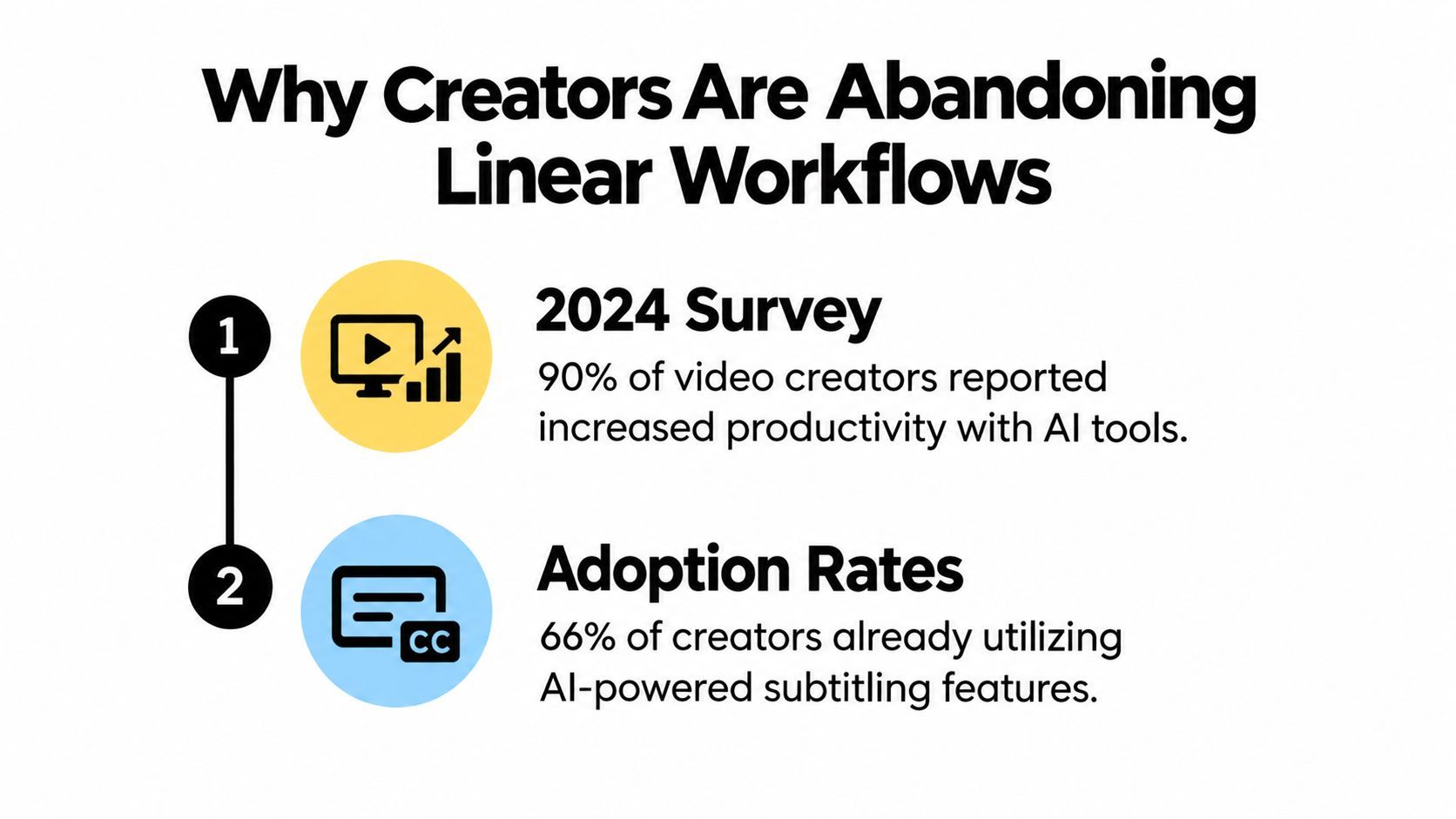 An infographic showing that 90% of creators increase productivity with AI and 66% use AI subtitling.