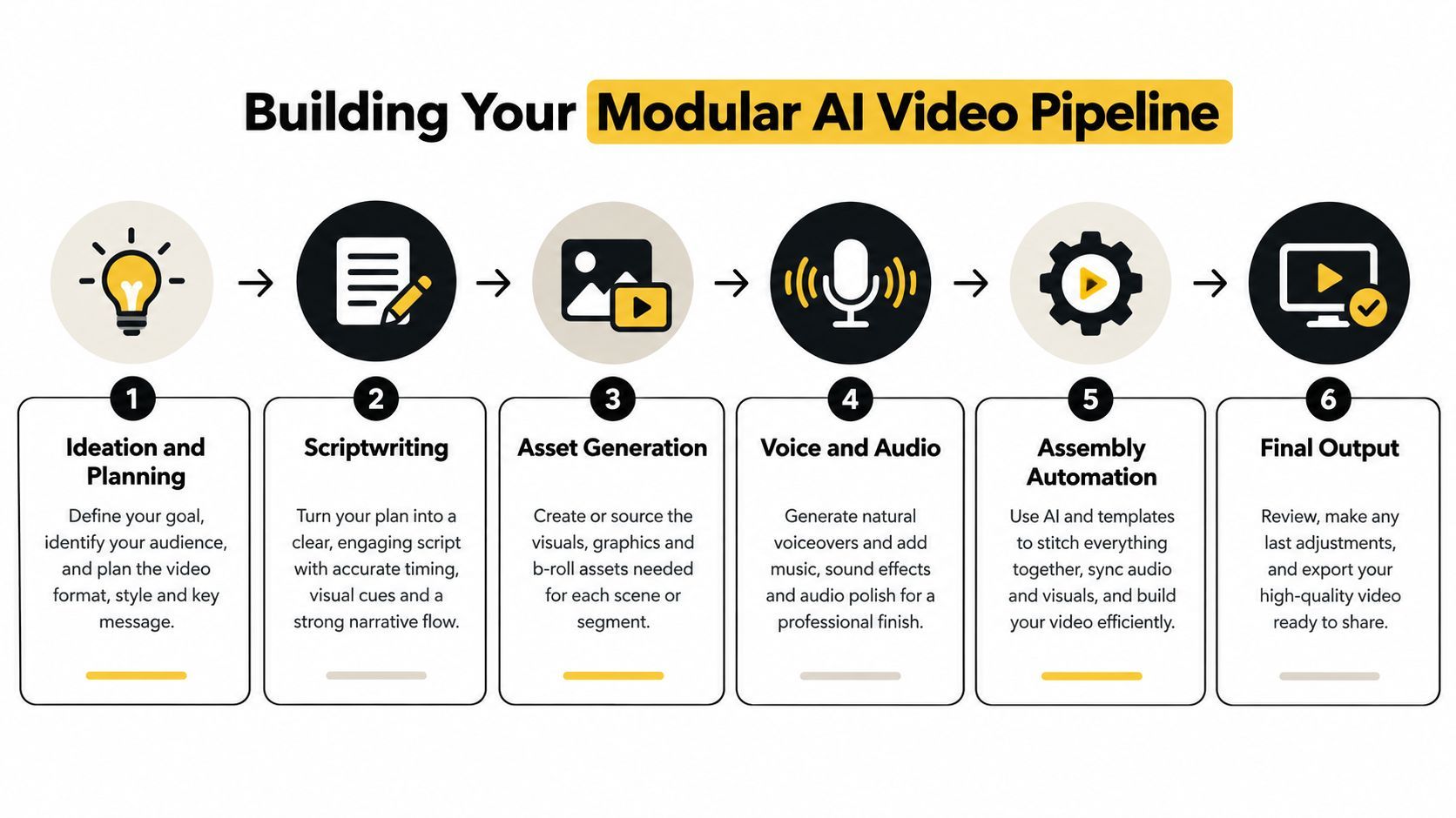 A six-step infographic showing a modular AI video production pipeline from ideation to final output.