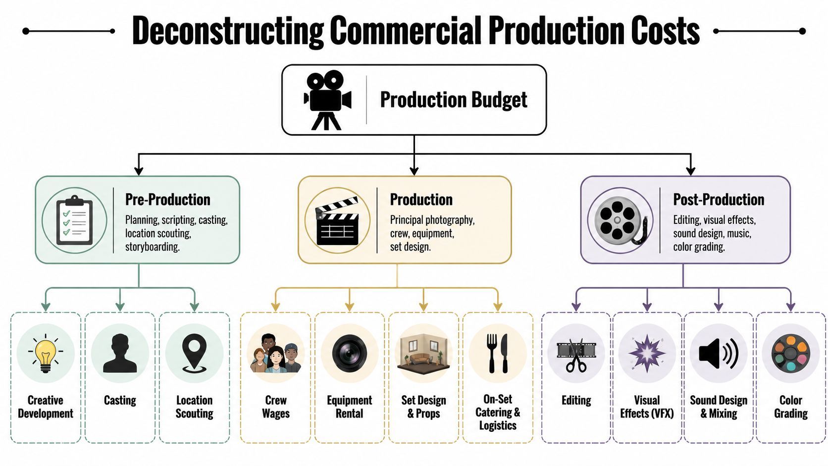 Un infographique en forme de flowchart décomposant les coûts de production des spots publicitaires en phases de pré-production, production et post-production.