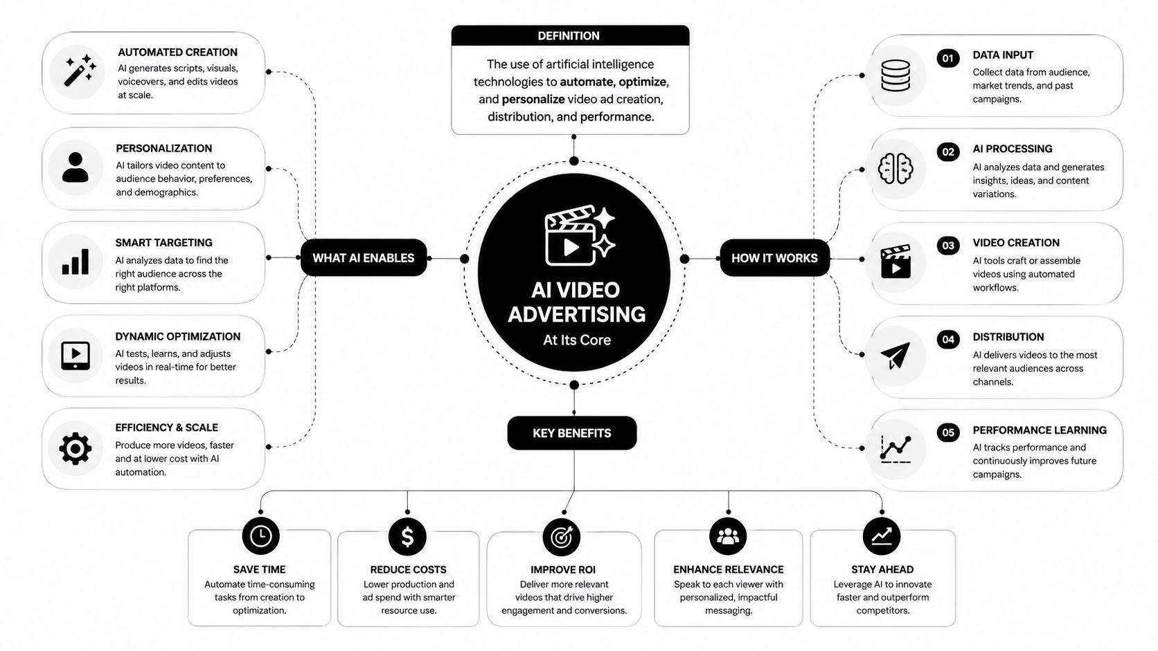 Un diagrama que il·lustra els conceptes clau, el flux de treball i els beneficis de la publicitat en vídeo impulsada per IA per a les empreses.
