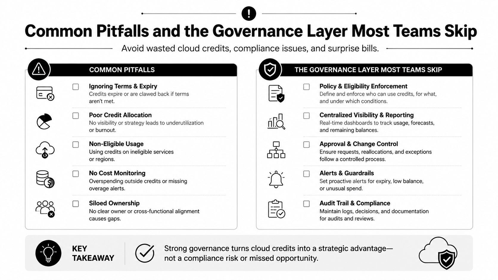 Una infografia titulada Errors comuns i la capa de governança que la majoria d'equips s'ometen respecte a la gestió de crèdits en núvol.