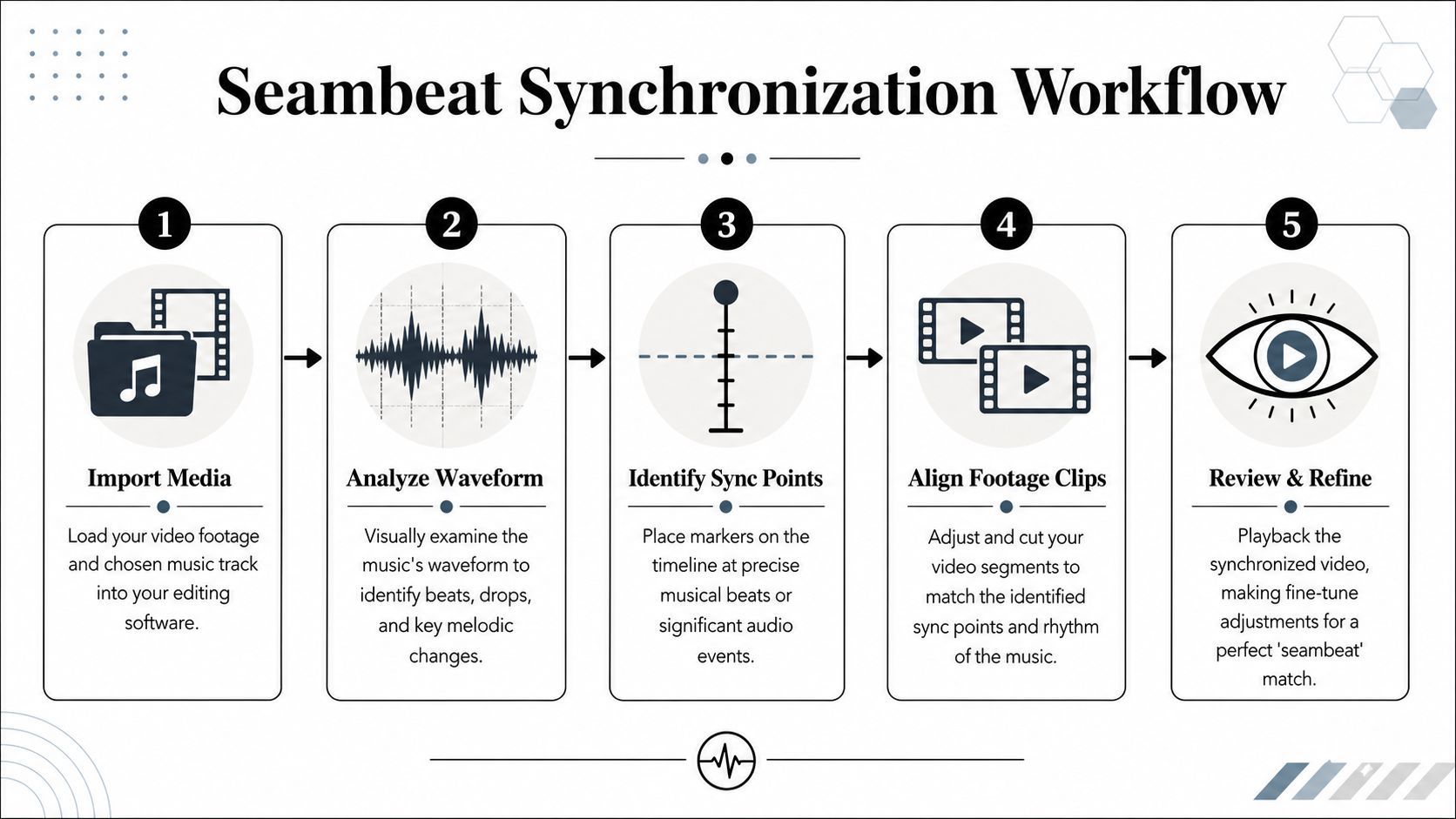 'n Vyf-stap-infografika wat die seambeat synchronization-werkvloeibaan vir die wysiging van videobeeldmateriaal aan musiekbane wys.