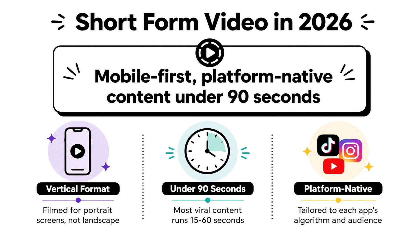 An infographic titled Short Form Video in 2026, highlighting key elements like vertical format and under 90 seconds.