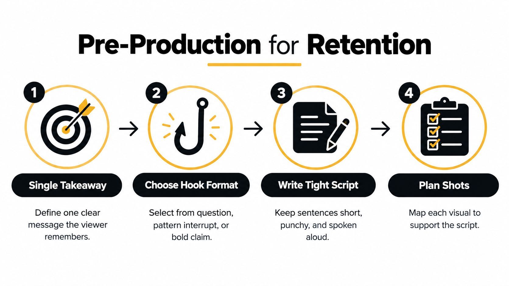 A four-step infographic illustrating the pre-production process to increase viewer retention in video content.