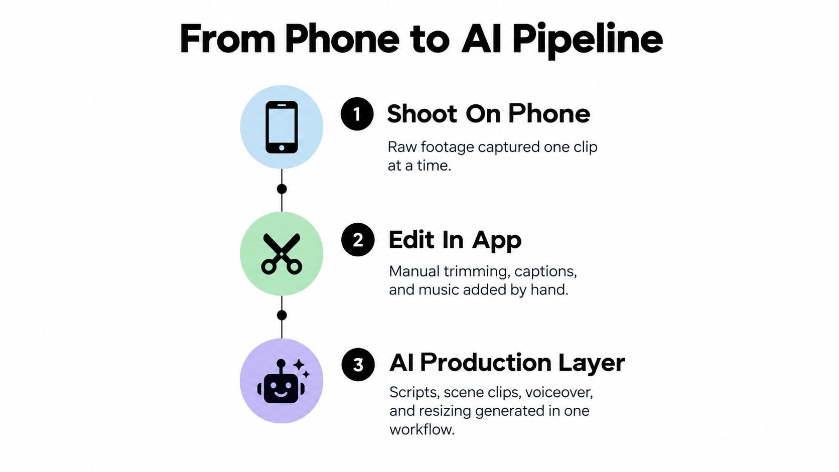 A diagram illustrating a three-step production workflow from smartphone video capture to AI-powered content creation.
