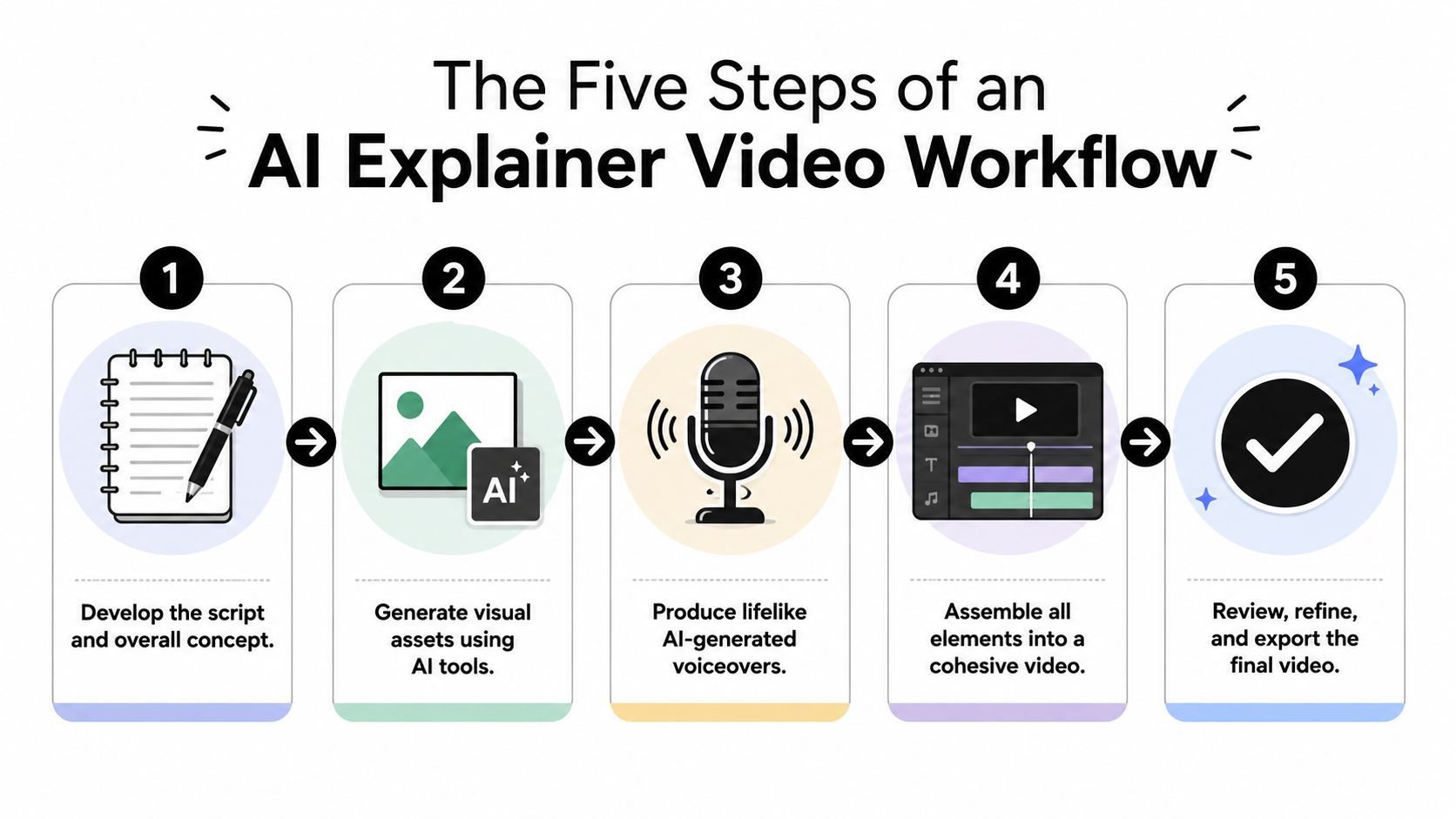 An infographic illustrating the five essential steps for creating an AI-generated explainer video in a workflow.
