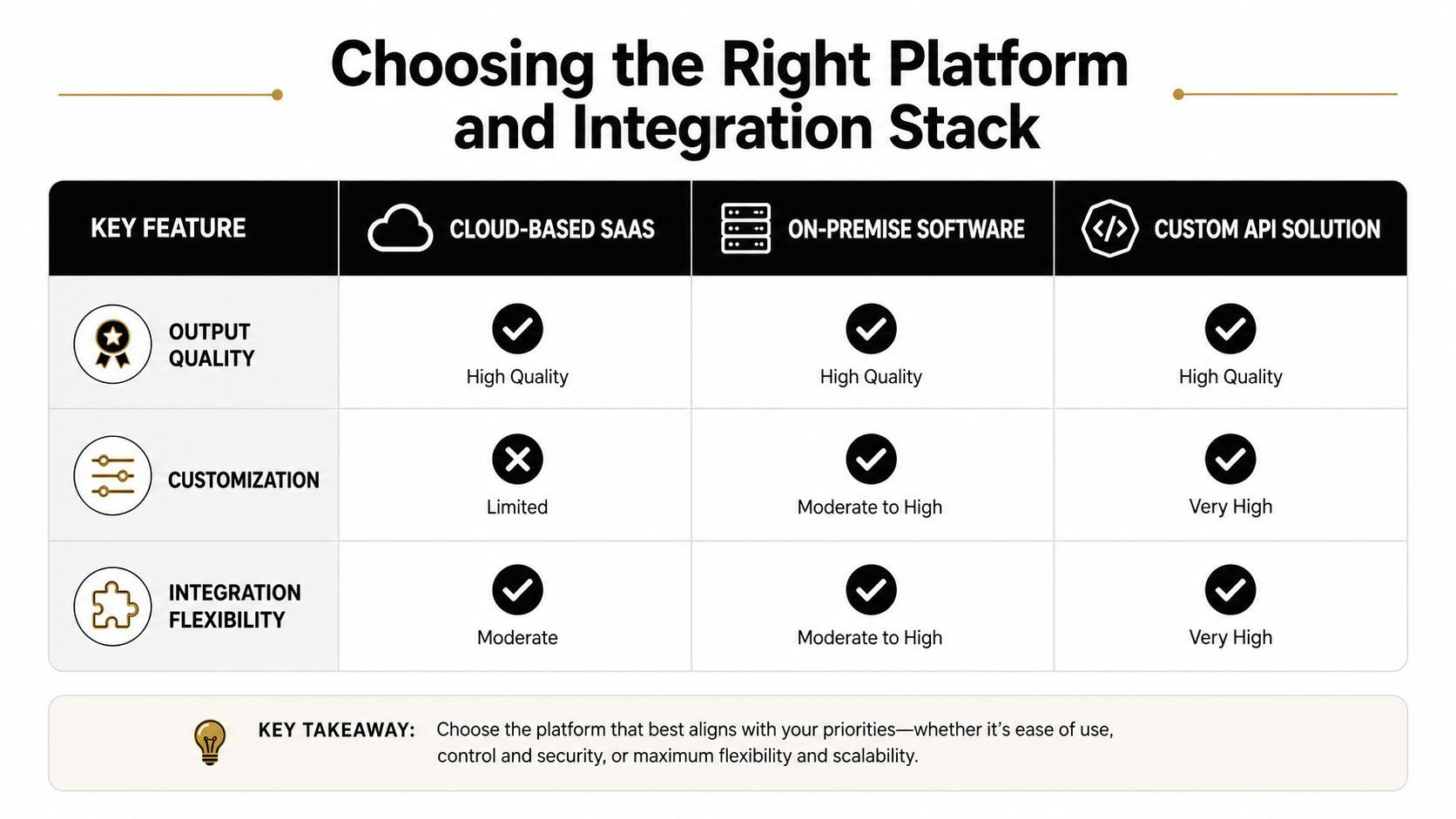 Una taula de comparació que delineïa característiques clau com qualitat de sortida, personalització i flexibilitat d'integració per a diferents piles de plataformes de software.