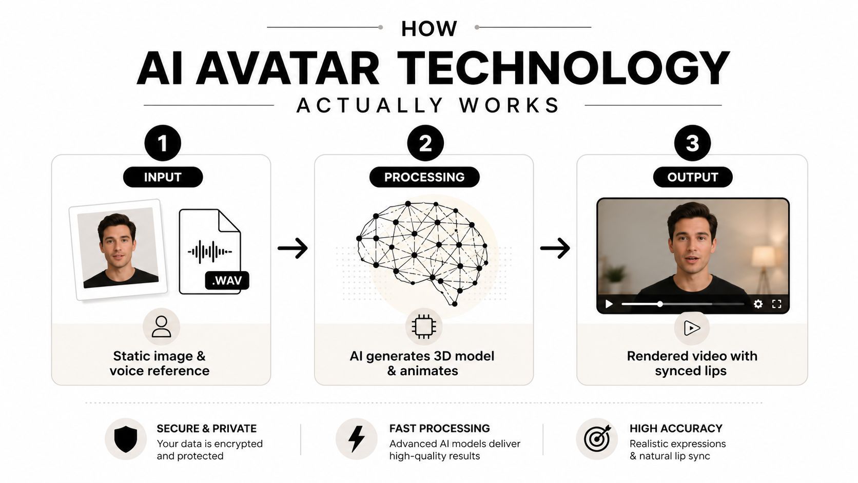 Un diagrama que il·lustra els tres passos de com la tecnologia d'AI avatar crea vídeos a partir d'imatges i àudio.