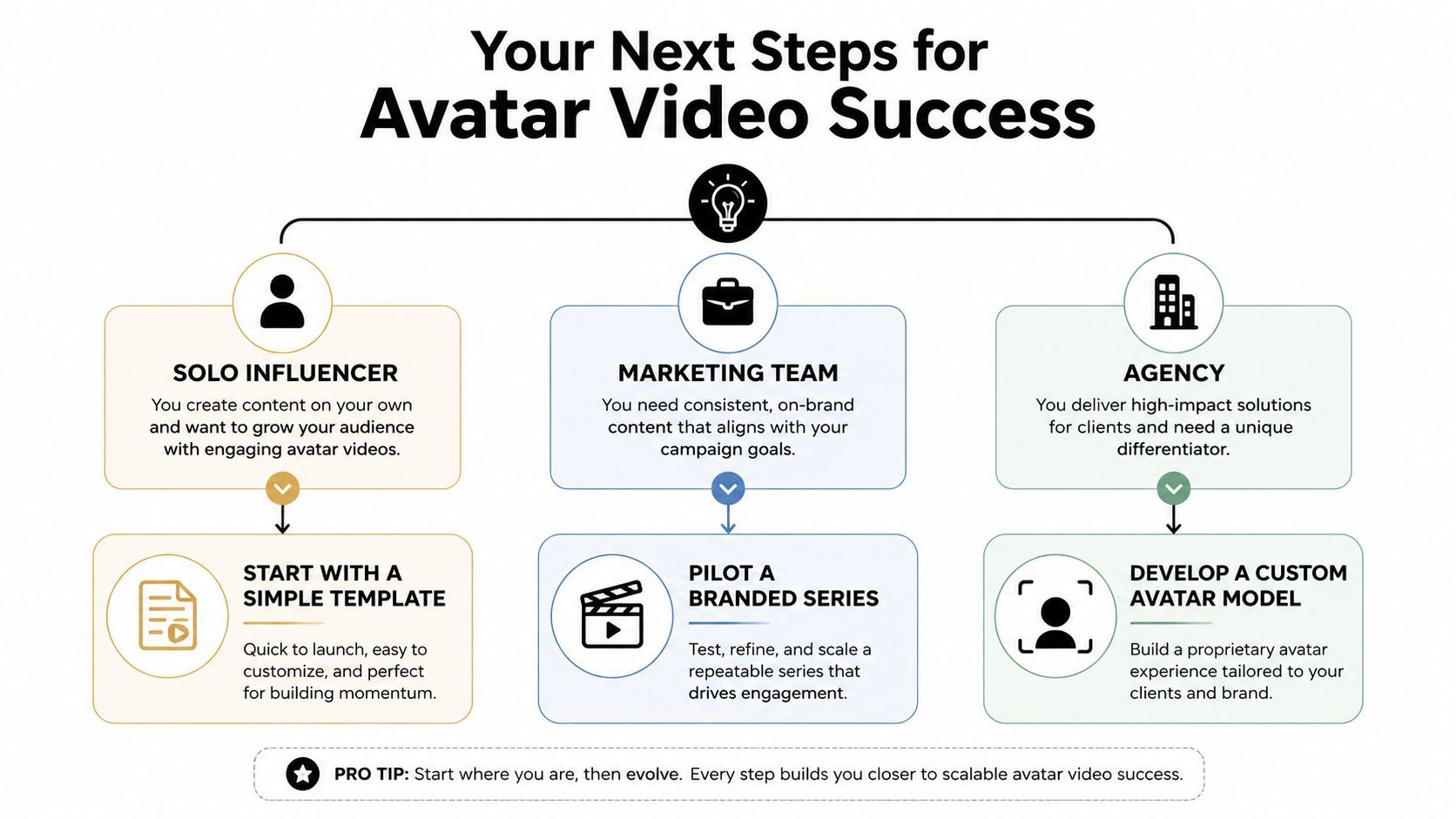 Un fluxograma que delineïa tres camins per a l'èxit en vídeo d'avatar incloent influencers solitaris, equips de màrqueting i agències.