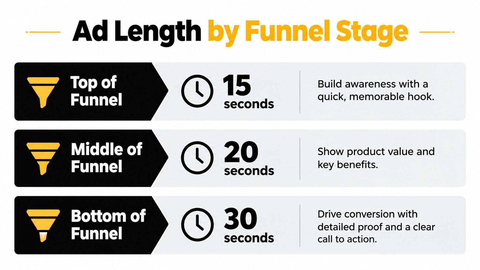 A chart detailing recommended ad lengths for top, middle, and bottom of funnel marketing strategies.