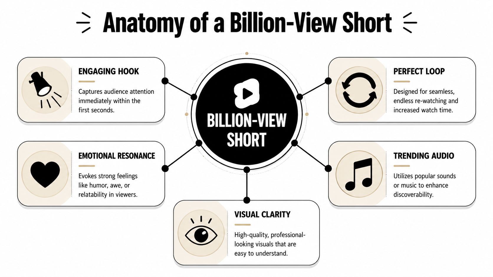 An infographic titled Anatomy of a Billion-View Short, displaying five key elements for successful short-form video content.