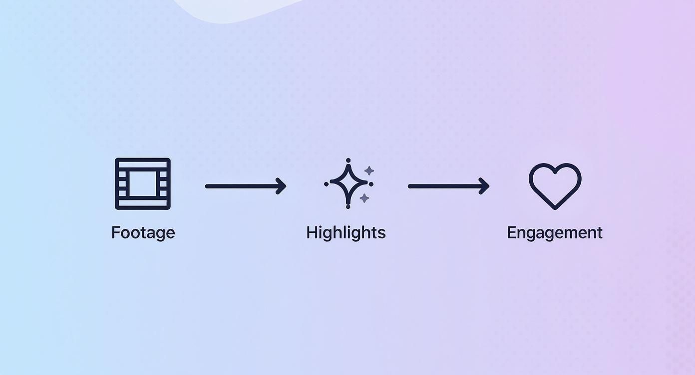 Infographic about how to make highlights video