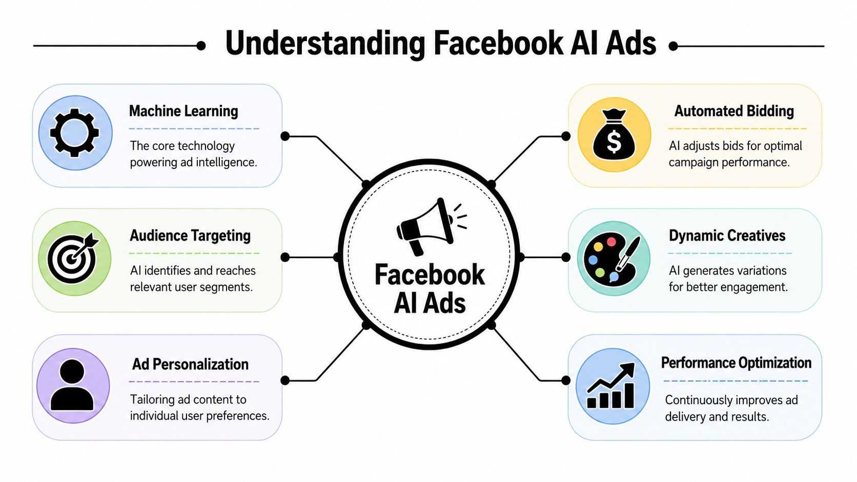 Un diagrama que il·lustra els components clau de la publicitat IA de Facebook, incloent l'objectiu, licitació i optimització de contingut.